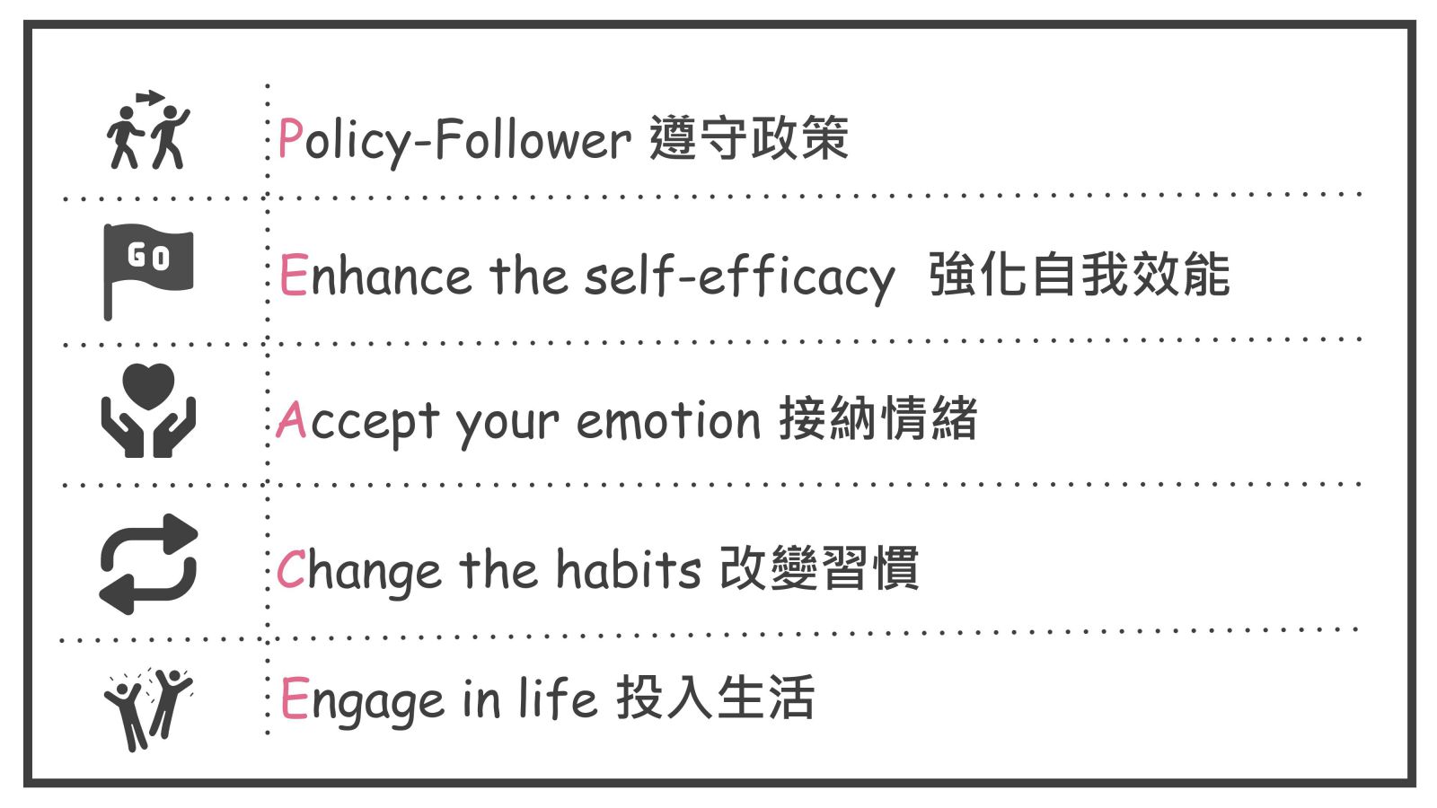 Policy-Follower 遵守政策, Enhance the self-efficacy  強化自我效能, Accept your emotion 接納情緒, Change the habits 改變習慣, Engage in life 投入生活